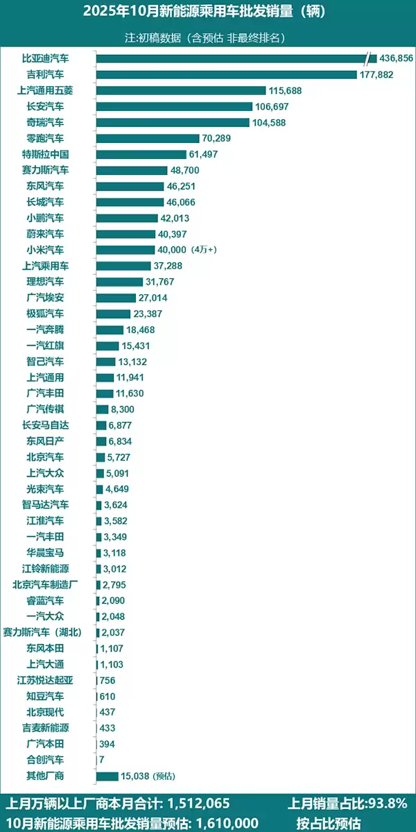 10月新能源汽车厂商销量一览:至少14家创历史新高