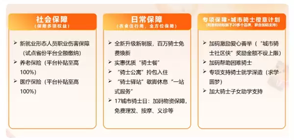 最高补贴100%!饿了么宣布骑士社保补贴开放申请