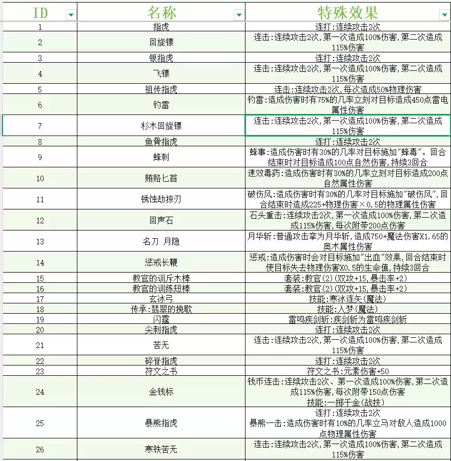 《大千世界2》全武器特性一览