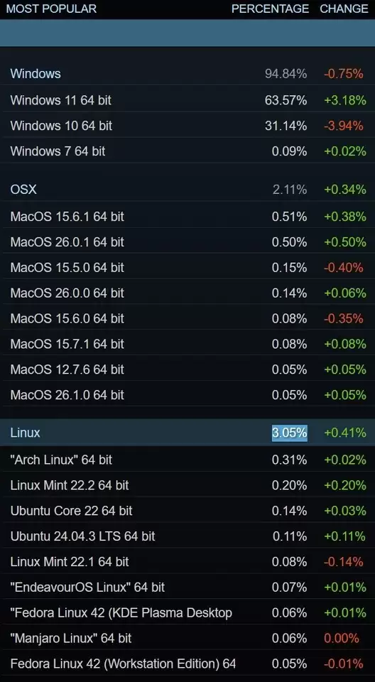 Linux游戏用户突破3%创下新高,多系统格局加速形成