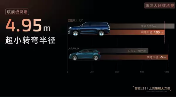 智己LS9用上最新旗舰底盘！转弯半径比大众POLO还小