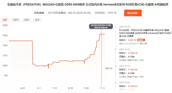 比黄金都夸张!短短俩月 内存价格直接翻倍:未来更狠