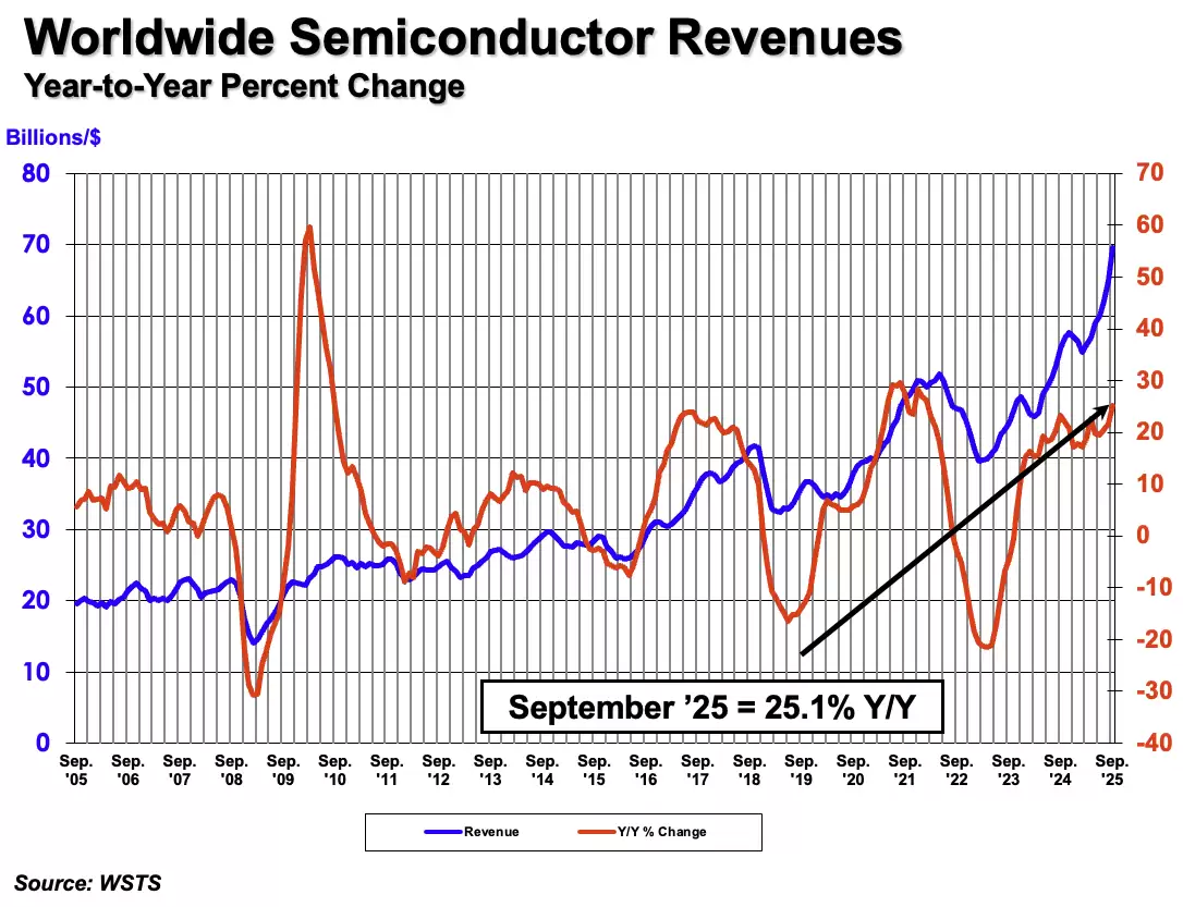 SIA：全球半导体销售额 2025Q3 环比增长 15.8%，9 月同比增长 25.1%