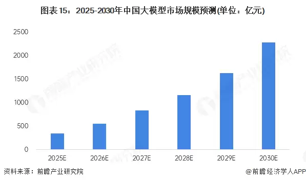 图15：2025-2030年中国大模型市场规模预测（单位：亿元）