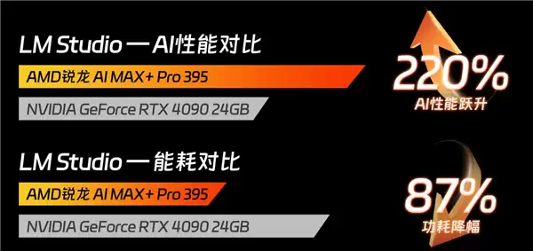 魔方迷你机罕见配备AMD锐龙AI Max+ Pro 395：要价近1.6万元