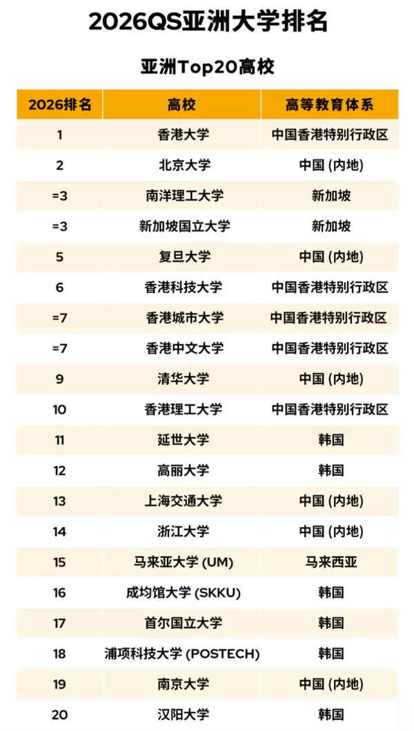 2026QS亚洲大学排名出炉：香港大学第一、北京大学第二