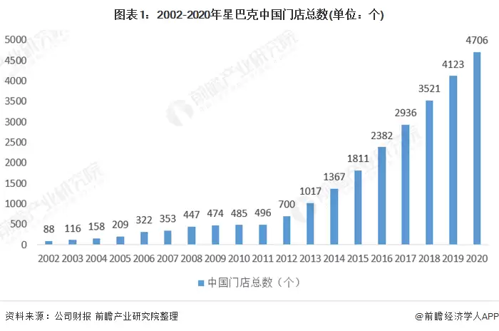 图表1:2002-2020年星巴克中国门店总数(单位:个)