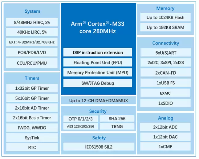 兆易创新推出 GD32F503/505 系列 MCU 芯片：采用 Arm Cortex-M33 内核，12 月起量产供货