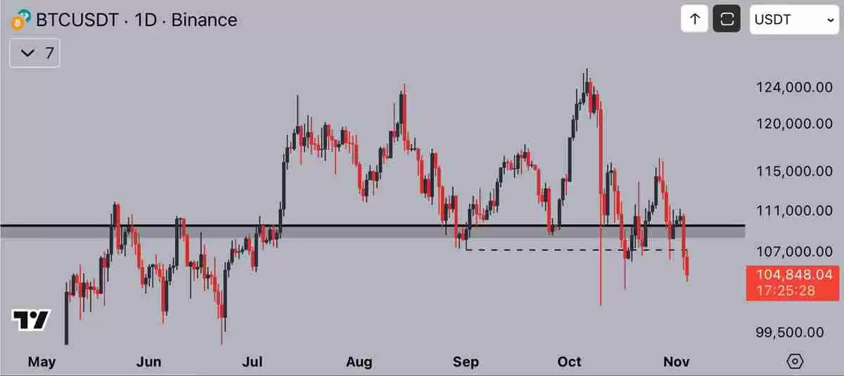 加密货币清算额达到13亿美元，比特币（BTC）价格跌破10.4万美元