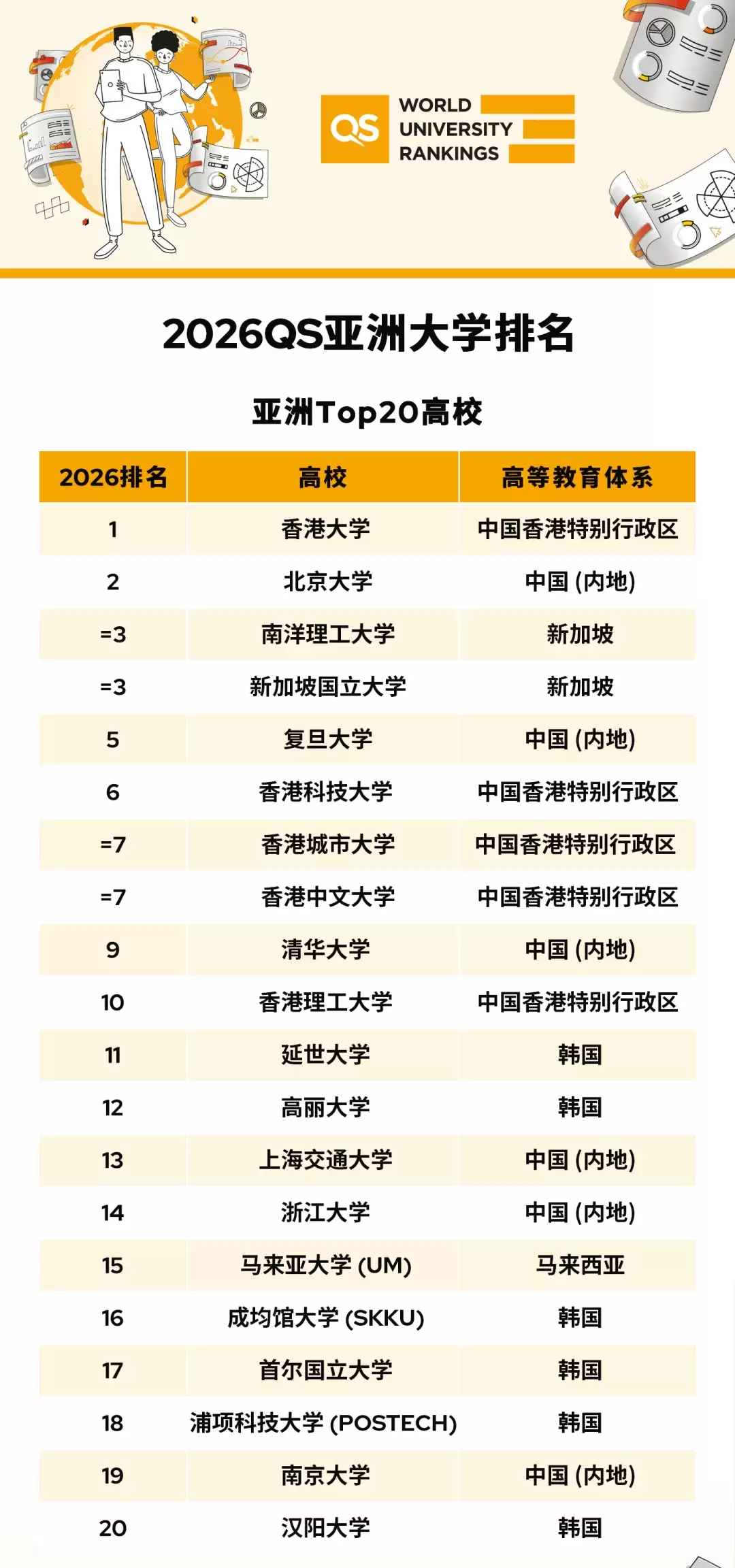 2026 QS 亚洲大学排名发布：港大第一、北大第二，中国内地上榜高校数居首