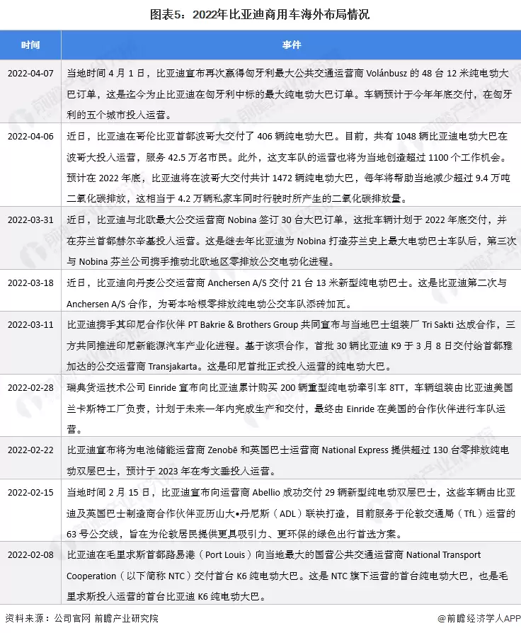 图5:2022年比亚迪商用车海外布局情况