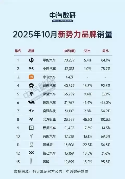 零跑领跑新势力交付创新高 新能源车市激战升级