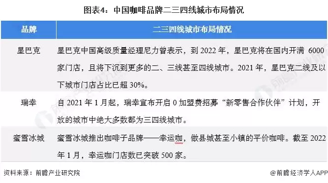 图表4:中国咖啡品牌二三四线城市布局情况