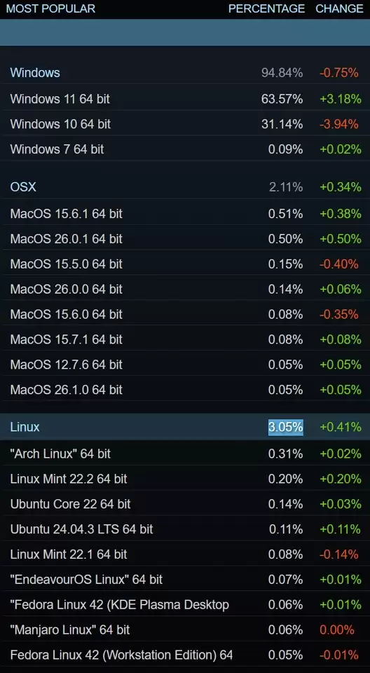 Linux游戏领域新里程!Steam玩家占比已超3%