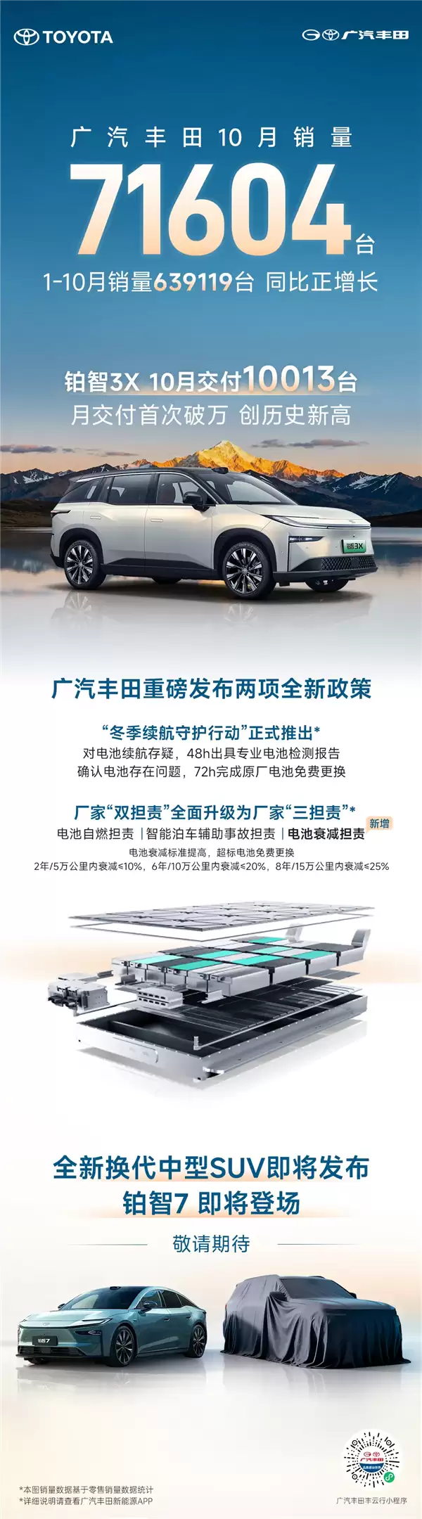 铂智3X单月交付量首次破万!广汽丰田10月销量达71604台