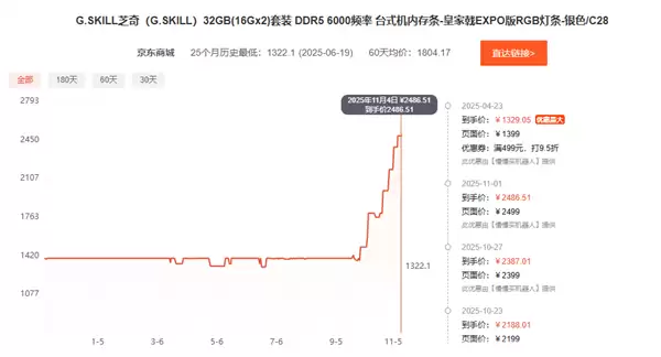 比黄金都夸张!短短俩月 内存价格直接翻倍:未来更狠