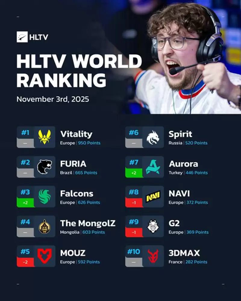 HLTV本周世界排名：Falcons升至第3，LVG跌出前30