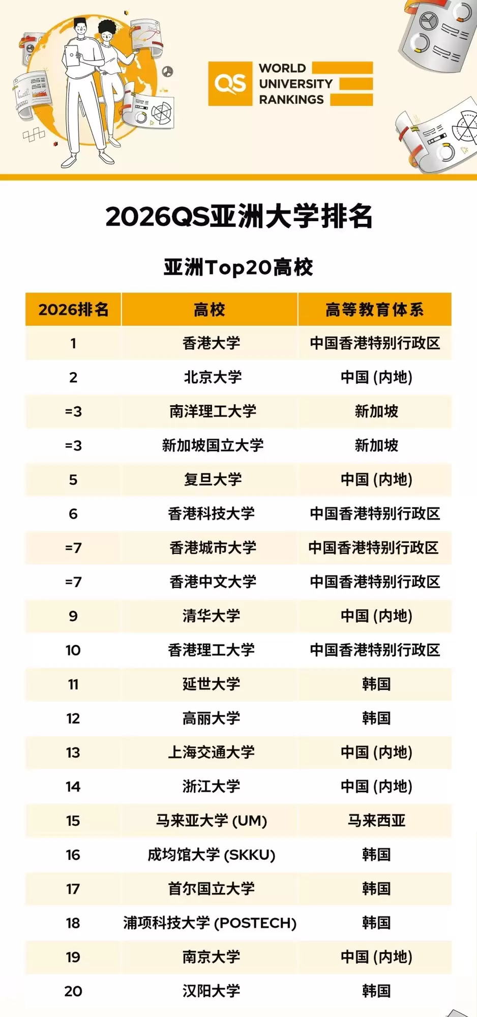 2026 QS亚洲大学排名发布:港大居首,中国内地高校数量与进步双领先