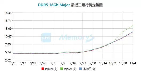 内存价格一个月翻倍 SK海力士股价冲天:监管部门示警风险