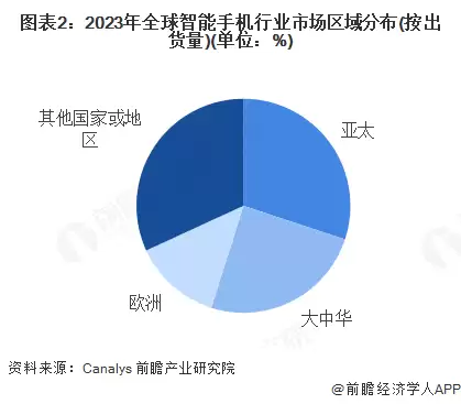 图2:2023年全球智能手机行业市场区域分布(按出货量)(单位:%)