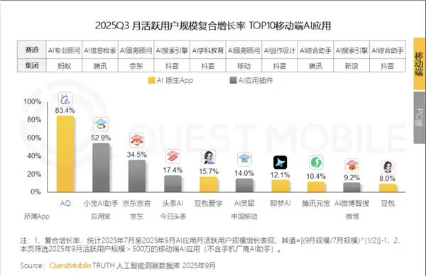 蚂蚁AI健康应用AQ四个月月活破千万