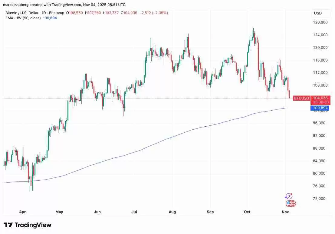 比特币(BTC)价格目标价位达9.2万美元,新买家进入“投降”模式