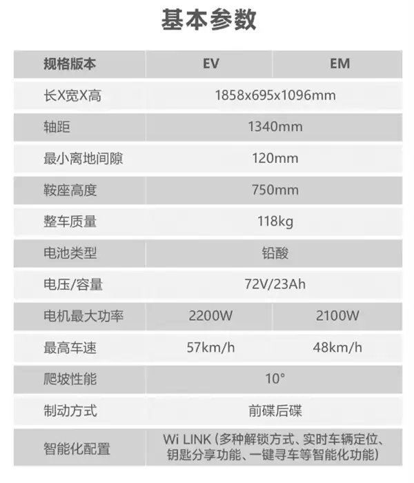 5399元 五羊本田电摩U-be+上市:极速57khp 满电65km