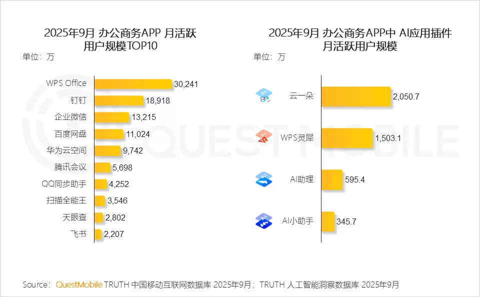 QuestMobile 秋季报告：WPS 用户规模位列办公商务榜第一，AI 拉新促活效果显著