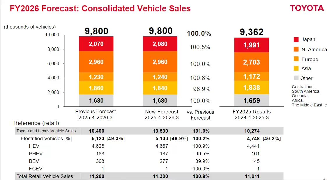 丰田汽车 2026 财年第二季度经营利润 8395.5 亿日元，同比下降 27%