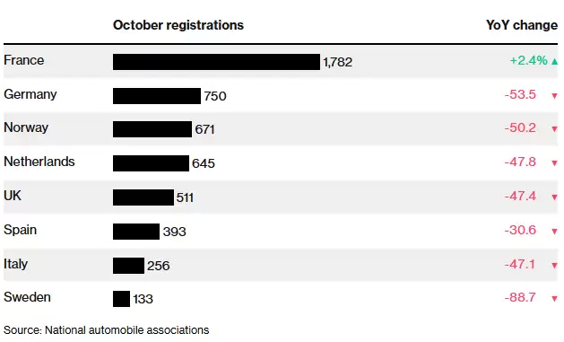 比亚迪在英国崛起：10月销量接近特斯拉7倍