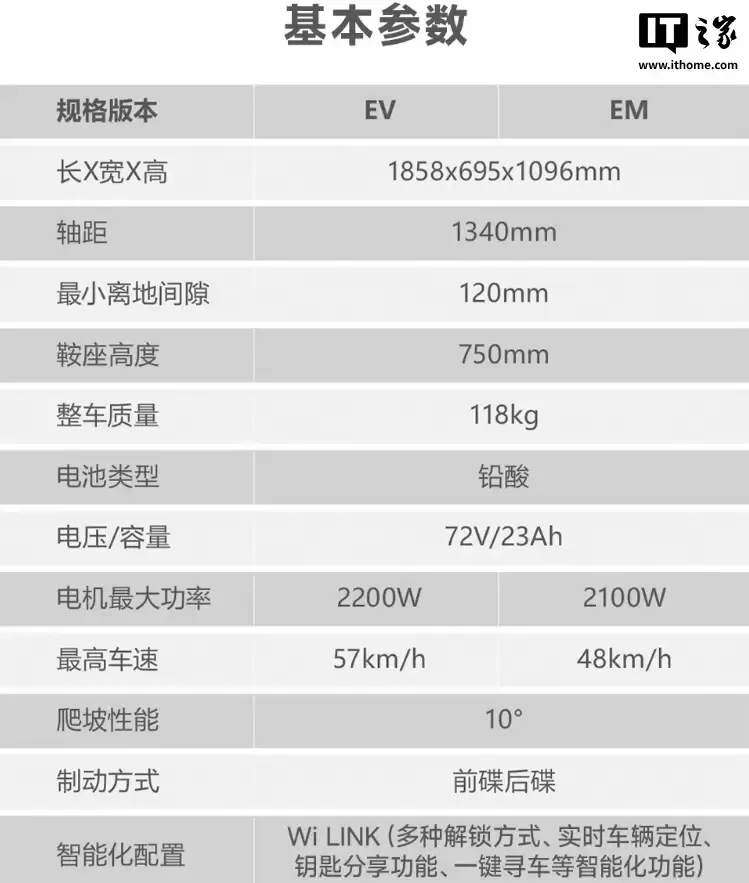 五羊本田全新电摩 U-be+ 上市:65km 续航,5399 元
