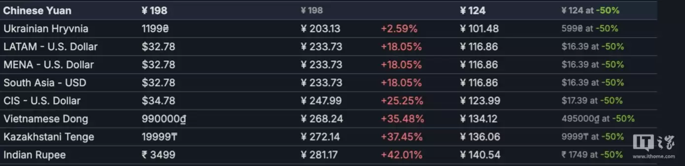 《极限竞速:地平线 5》Steam 国区永降:标准版 248 元 → 198 元全球最低