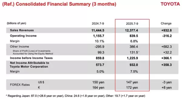 丰田汽车净利润暴跌！第二季度经营利润缩减近三成