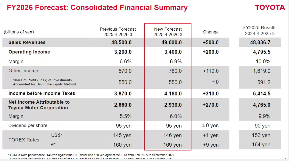 丰田汽车 2026 财年第二季度经营利润 8395.5 亿日元，同比下降 27%