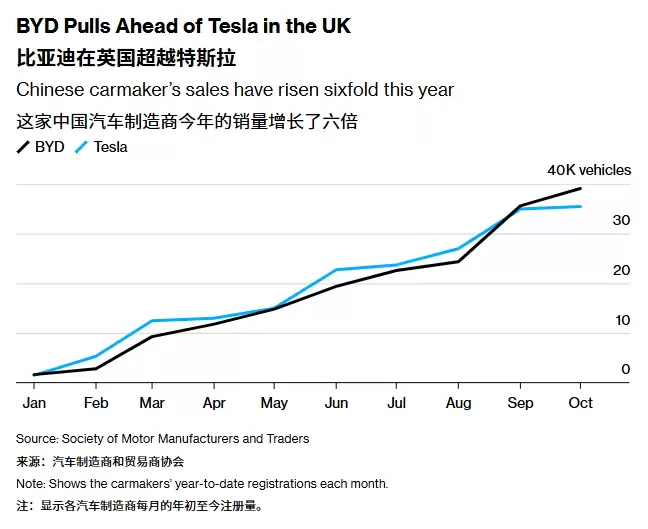 比亚迪在英国崛起：10月销量接近特斯拉7倍