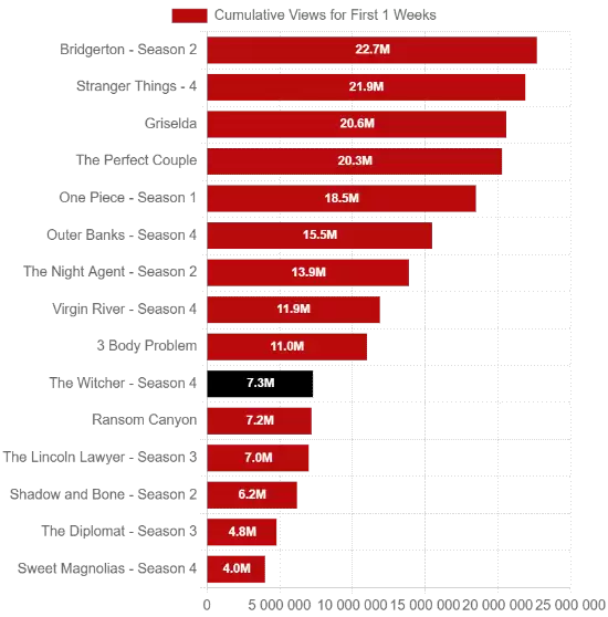 巫师盛极而衰：第四季惨淡收官，第五季成最终章