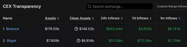 数据:近30日资金主要流入 Binance 与 Bitget 等头部 CEX