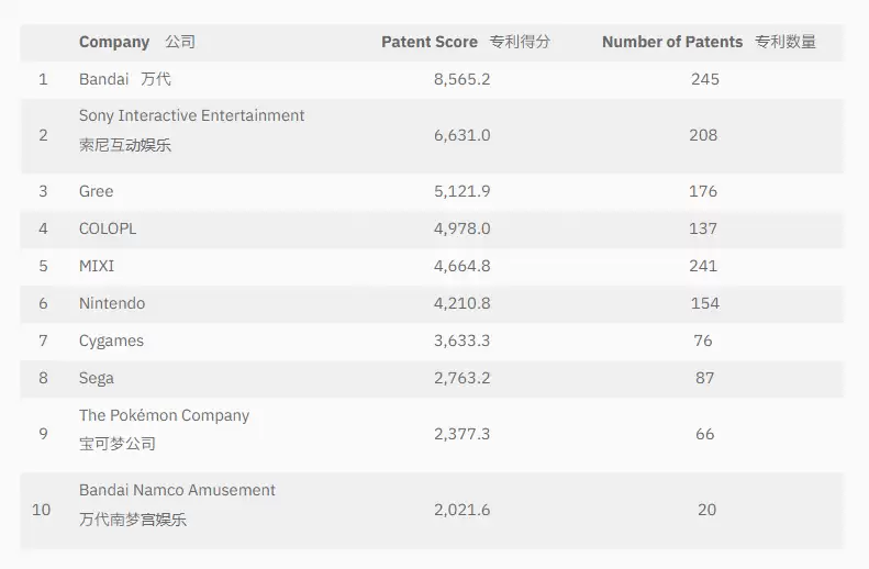 万代首登游戏专利榜首位，移动技术重塑行业格局