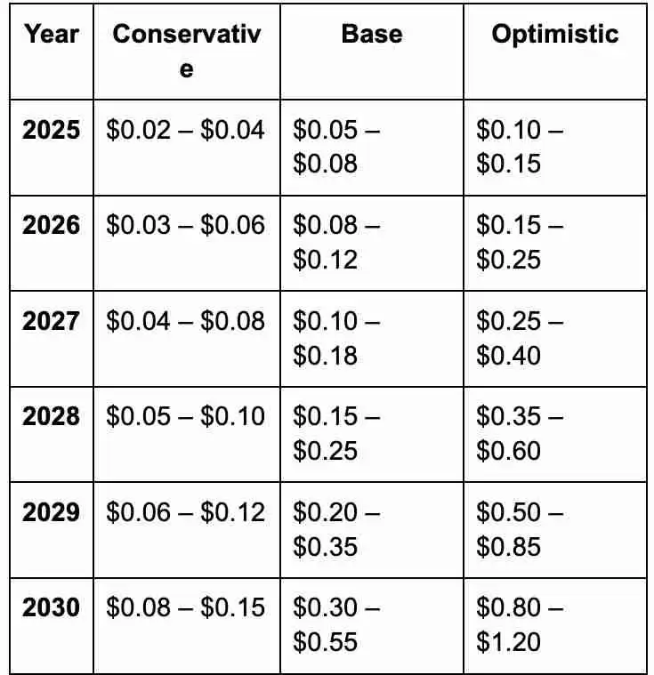 Echo协议(ECHO)是什么?ECHO价格预测2025年,2026-2030年