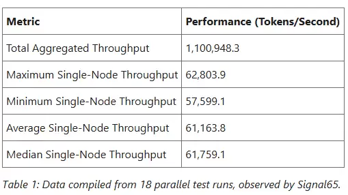 每秒 110 万个 token！微软联手英伟达刷新 AI 推理纪录
