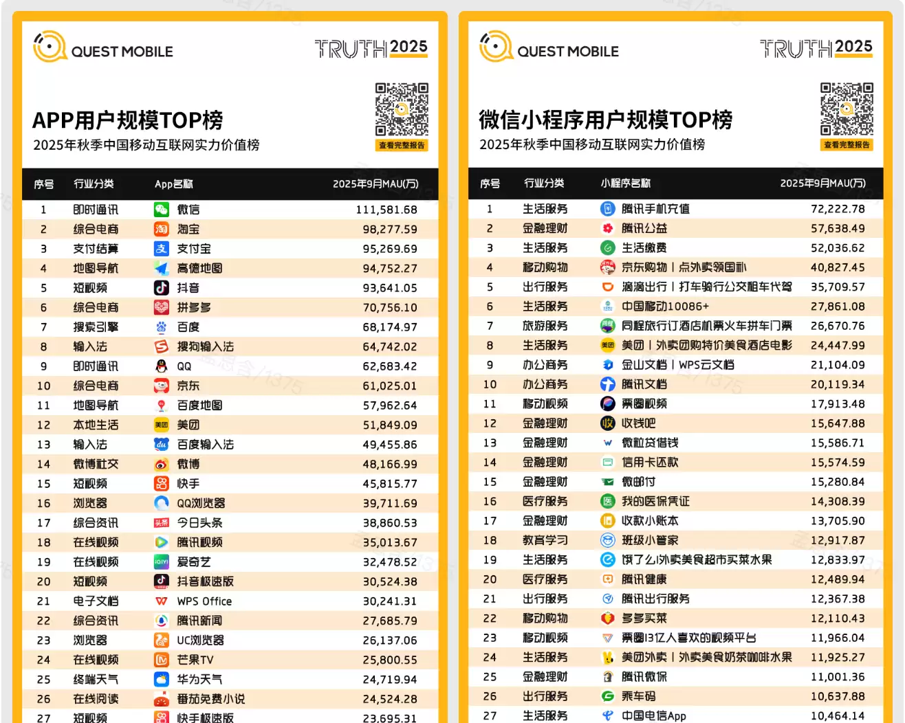 QuestMobile 秋季报告：WPS 用户规模位列办公商务榜第一，AI 拉新促活效果显著