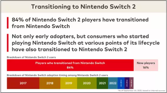 84%初代Switch用户已升级至新款主机