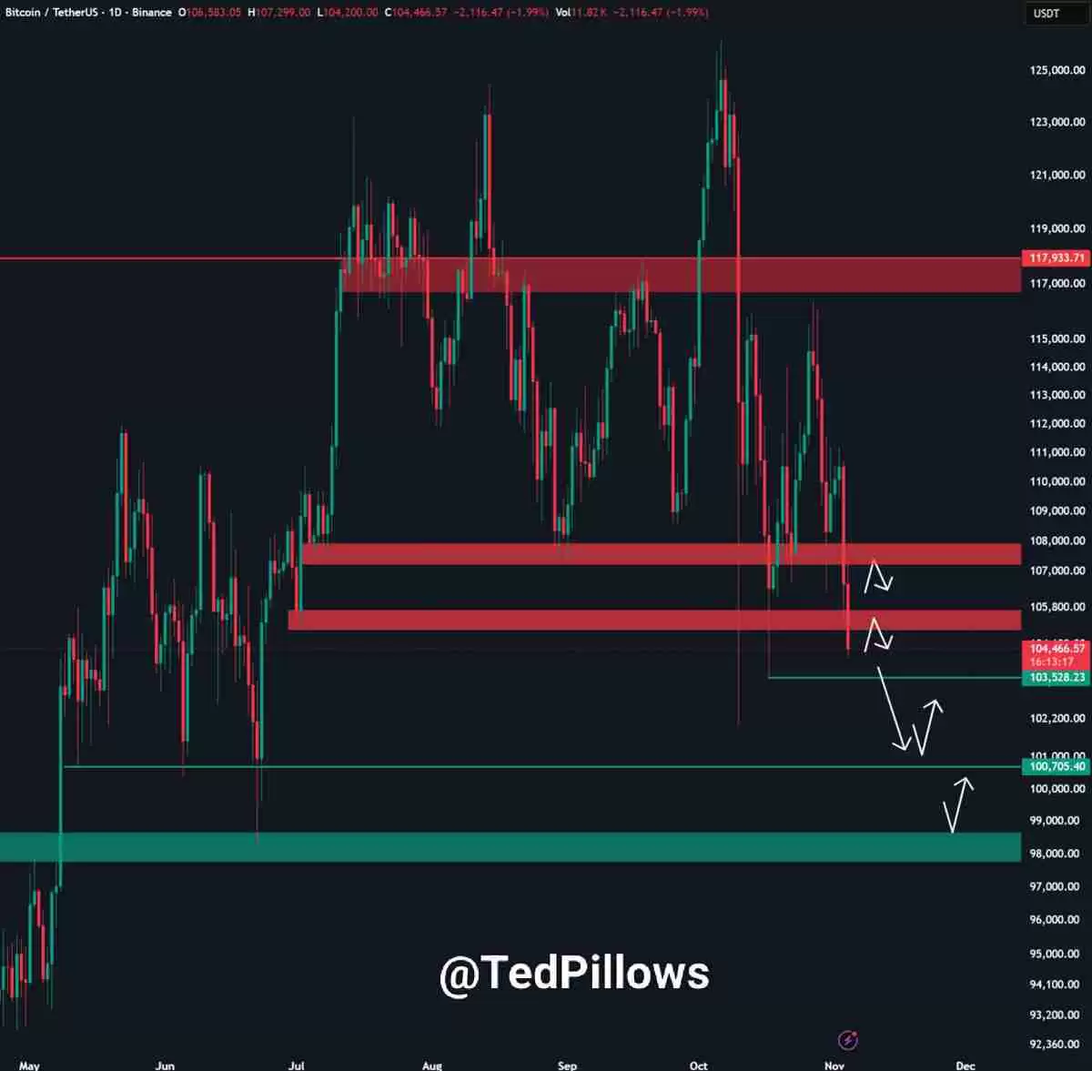 比特币(BTC)价格目标价位达9.2万美元,新买家进入“投降”模式