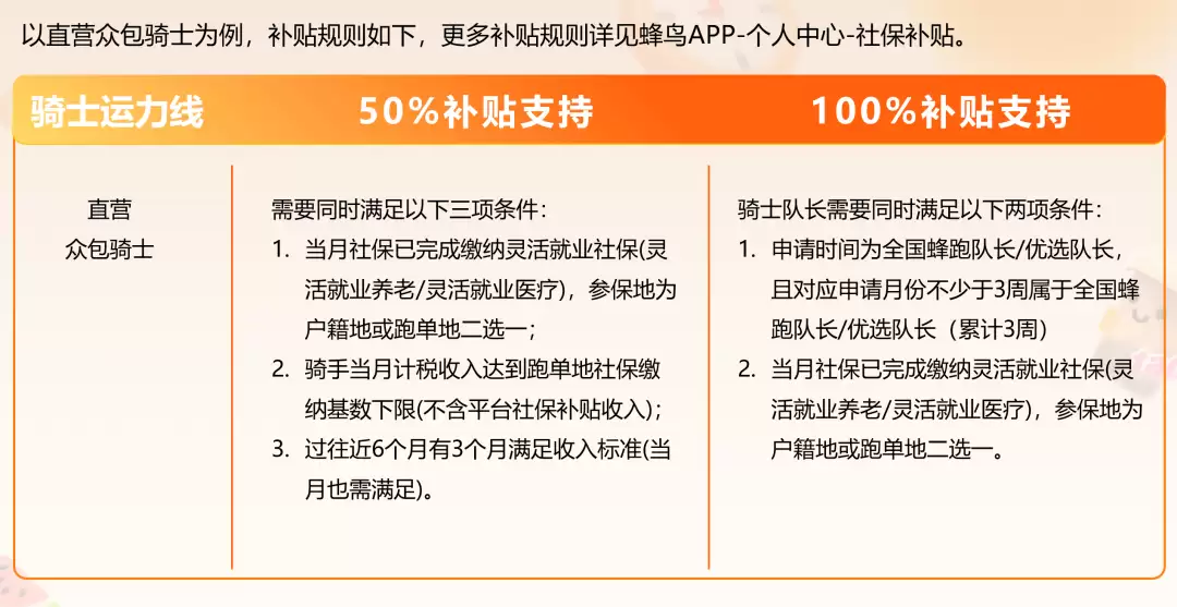 饿了么城市骑手社保补贴年底逐步覆盖全国直营城市,最高补贴100%