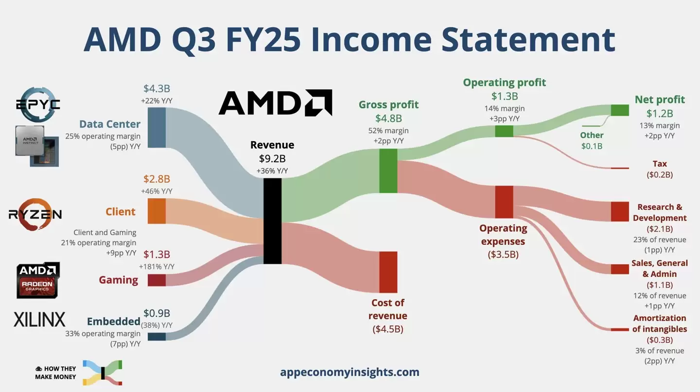 AMD 公布 2025Q3 财报：营收 92.5 亿美元、同比增长 36%，AI 成增长核心引擎