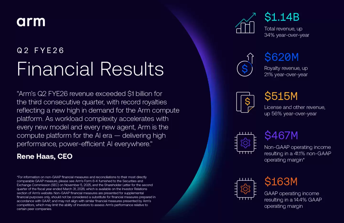 Arm2026财年Q2营收达11.4亿美元创历史新高