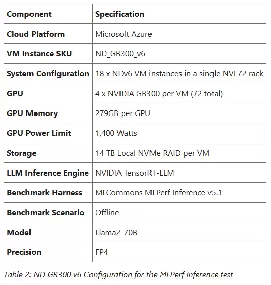 每秒 110 万个 token！微软联手英伟达刷新 AI 推理纪录