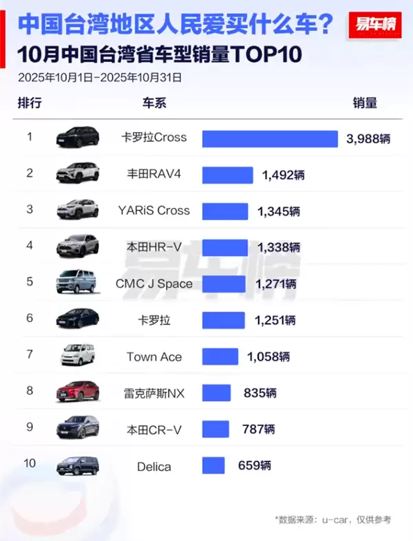台湾省消费者爱买什么车：丰田31%市占率遥遥领先