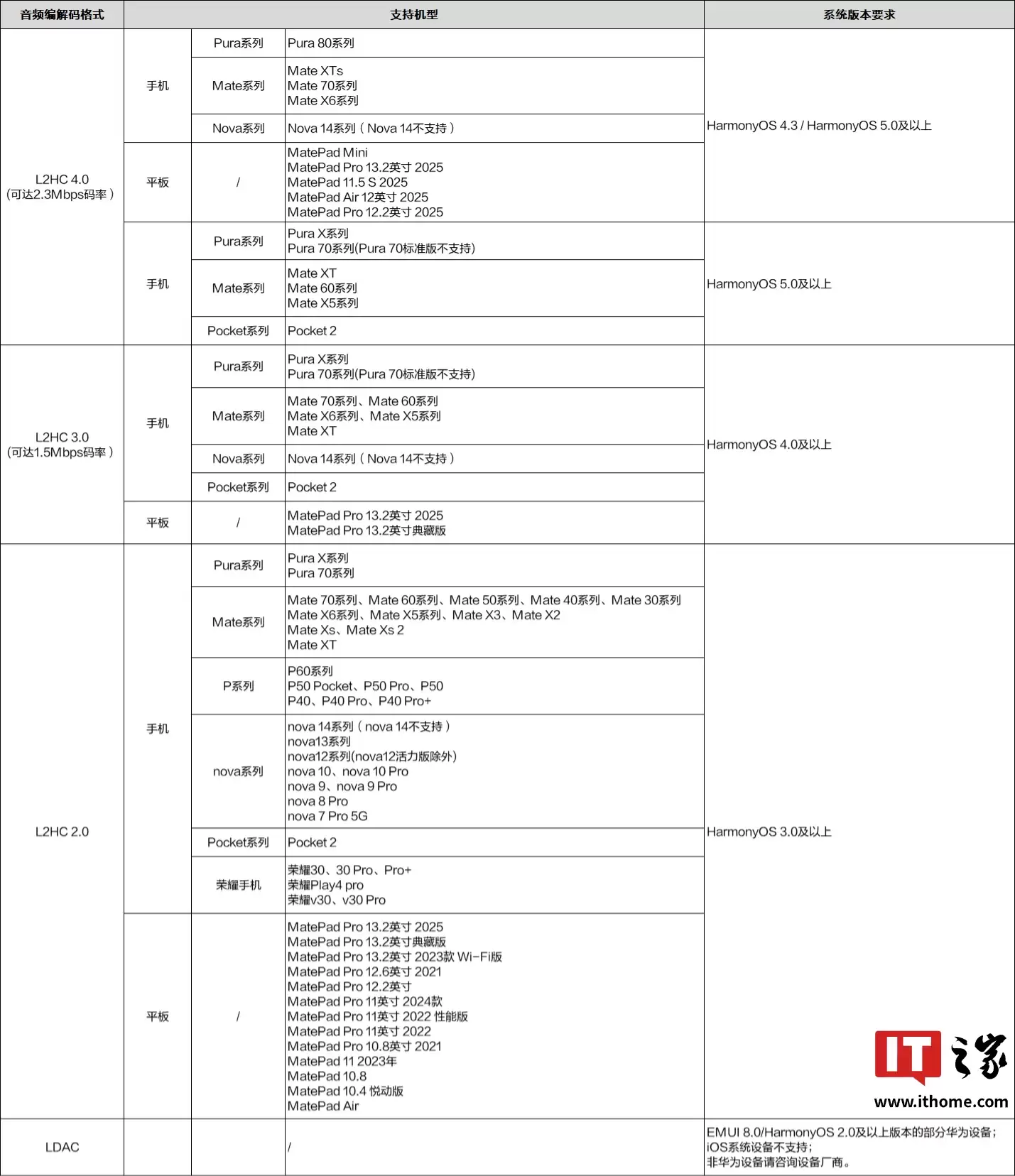 华为 FreeBuds Pro 5 悦享耳机搭配 HarmonyOS 6 特定机型,最高可实现 4.6Mbps 无损音质