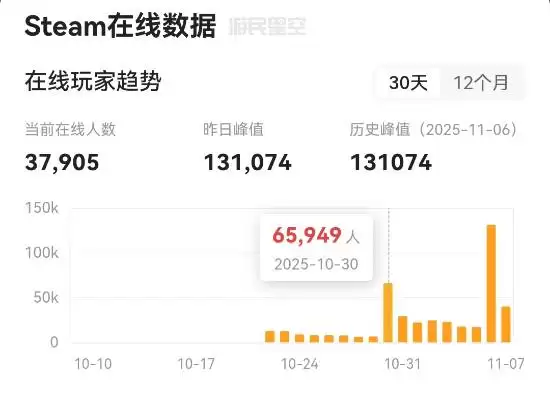 超英派遣中心销量破百万，周更模式引燃玩家热潮